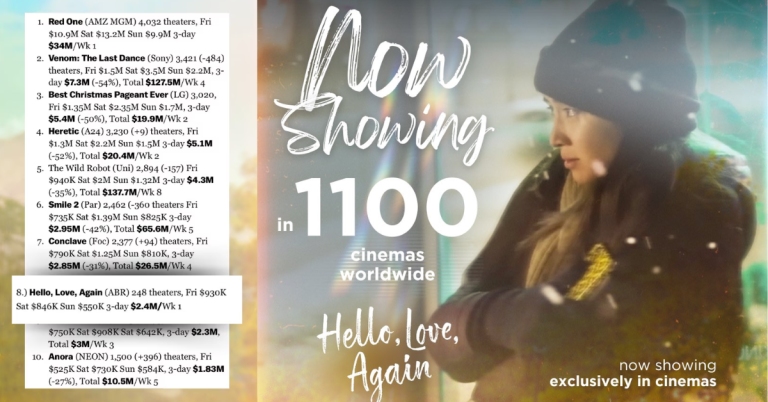 ‘Hello, Love, Again’ breaks box-office records in PHl and North America, now showing in 1100 cinemas worldwide